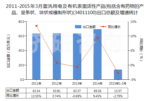 2011-2015年3月盥洗用皂及有機(jī)表面活性產(chǎn)品(包括含有藥物的產(chǎn)品、呈條狀、塊狀或模制形狀)(34011100)出口總額及增速統(tǒng)計(jì)